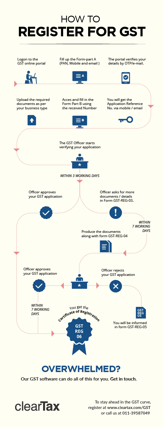 How To Register For GST How To Register For GST