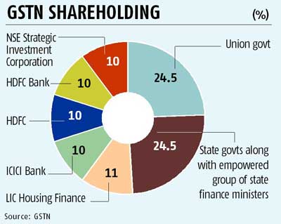 GSTN SHAREHOLDING