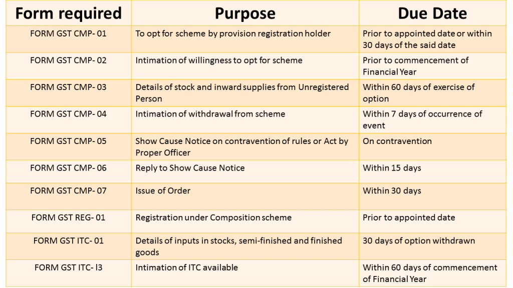 Composition Scheme Rules under GST