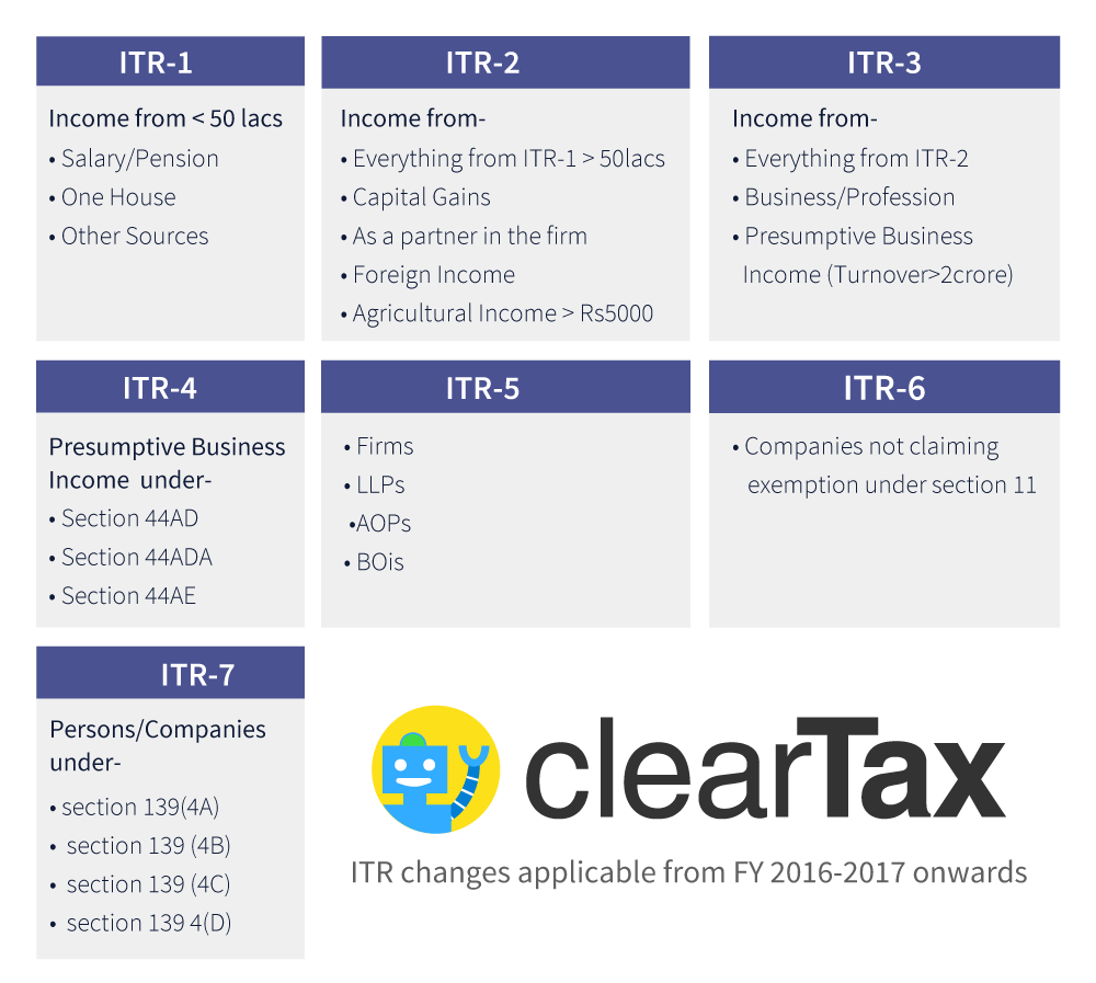 types of tax forms income tax in india guide exles e filing process types of tax forms income tax in india guide exles e filing process