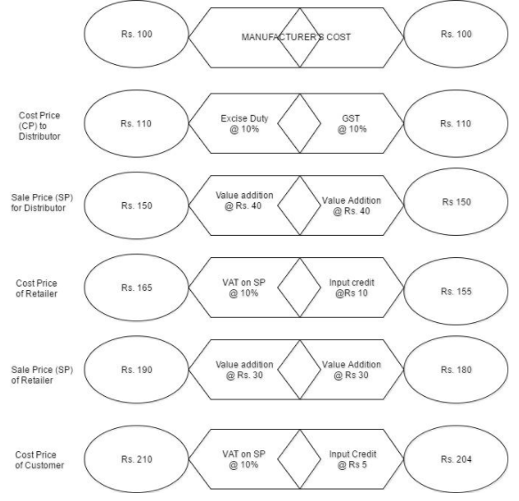 What is GST? Goods & Services Tax Law Explained with Facts & Examples