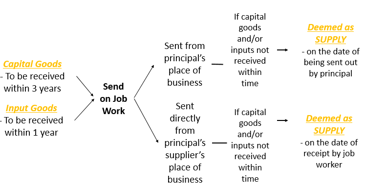 Input Credit on Job Work
